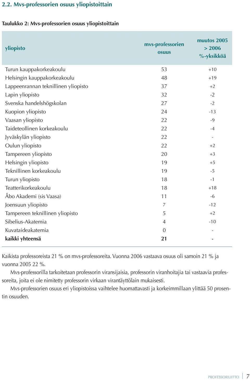 Jyväskylän yliopisto 22 - Oulun yliopisto 22 +2 Tampereen yliopisto 20 +3 Helsingin yliopisto 19 +5 Teknillinen korkeakoulu 19-5 Turun yliopisto 18-1 Teatterikorkeakoulu 18 +18 Åbo Akademi (sis