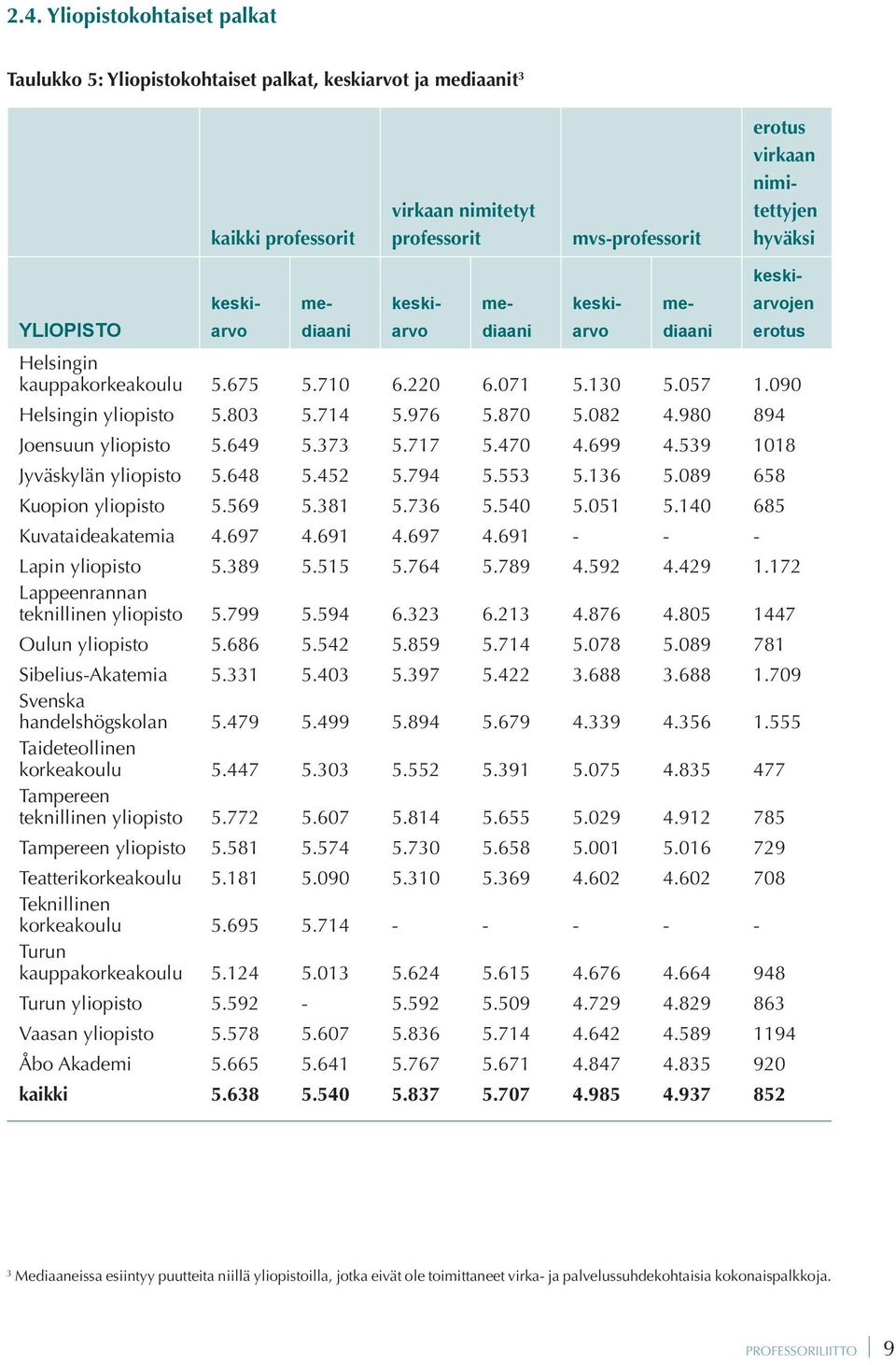 870 5.082 4.980 894 Joensuun yliopisto 5.649 5.373 5.717 5.470 4.699 4.539 1018 Jyväskylän yliopisto 5.648 5.452 5.794 5.553 5.136 5.089 658 Kuopion yliopisto 5.569 5.381 5.736 5.540 5.051 5.