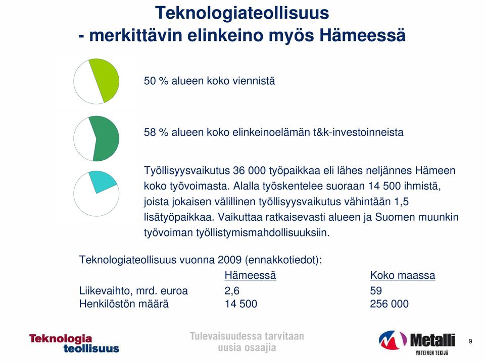 Alalla työskentelee suoraan 14 500 ihmistä, joista jokaisen välillinen työllisyysvaikutus vähintään 1,5 lisätyöpaikkaa.