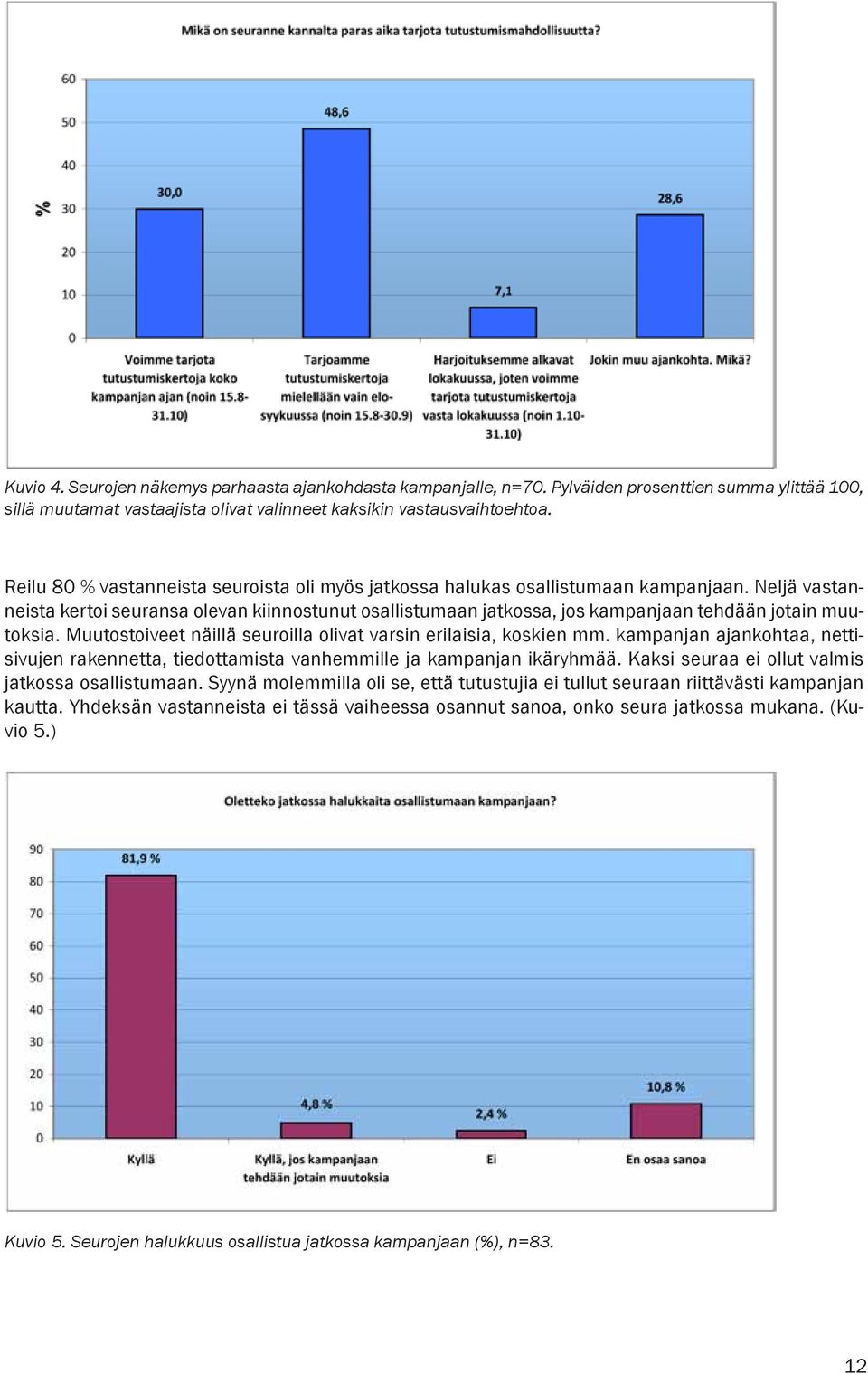 Neljä vastanneista kertoi seuransa olevan kiinnostunut osallistumaan jatkossa, jos kampanjaan tehdään jotain muutoksia. Muutostoiveet näillä seuroilla olivat varsin erilaisia, koskien mm.