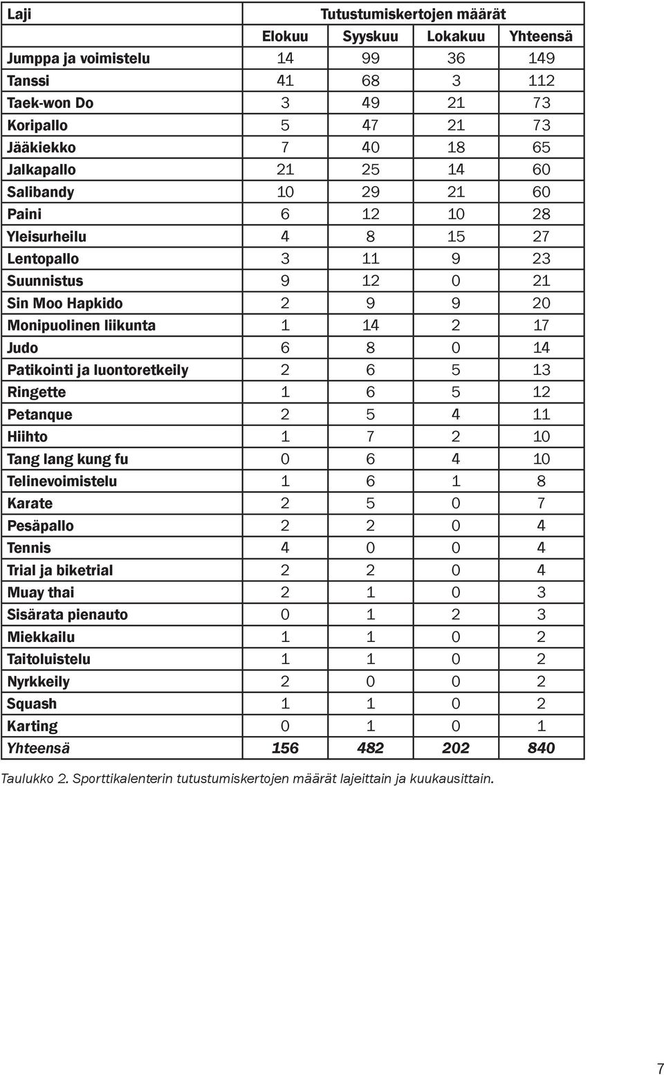 luontoretkeily 2 6 5 13 Ringette 1 6 5 12 Petanque 2 5 4 11 Hiihto 1 7 2 10 Tang lang kung fu 0 6 4 10 Telinevoimistelu 1 6 1 8 Karate 2 5 0 7 Pesäpallo 2 2 0 4 Tennis 4 0 0 4 Trial ja biketrial 2 2