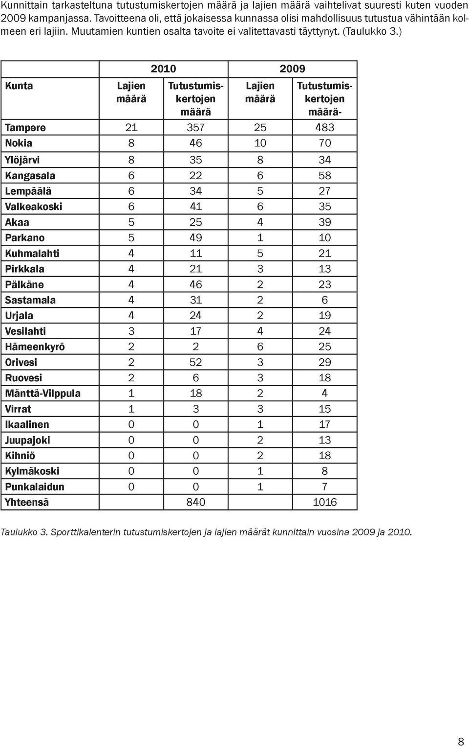 ) Kunta Lajien määrä 2010 2009 Tutustumiskertojen määrä Lajien määrä Tutustumiskertojen määrä- Tampere 21 357 25 483 Nokia 8 46 10 70 Ylöjärvi 8 35 8 34 Kangasala 6 22 6 58 Lempäälä 6 34 5 27