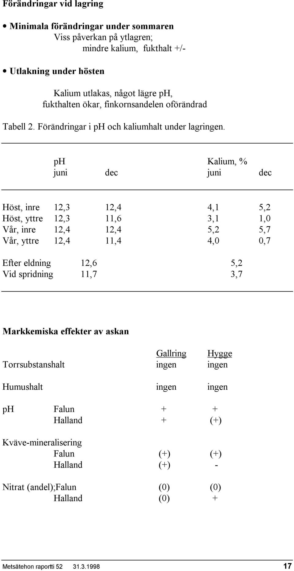 ph Kalium, % juni dec juni dec Höst, inre 12,3 12,4 4,1 5,2 Höst, yttre 12,3 11,6 3,1 1,0 Vår, inre 12,4 12,4 5,2 5,7 Vår, yttre 12,4 11,4 4,0 0,7 Efter eldning 12,6 5,2 Vid