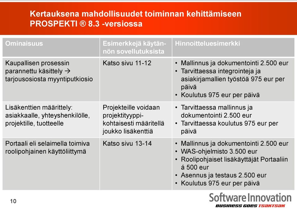 selaimella toimiva roolipohjainen käyttöliittymä Esimerkkejä käytännön sovellutuksista Katso sivu 11-12 Projekteille voidaan projektityyppikohtaisesti määritellä joukko lisäkenttiä Katso sivu 13-14