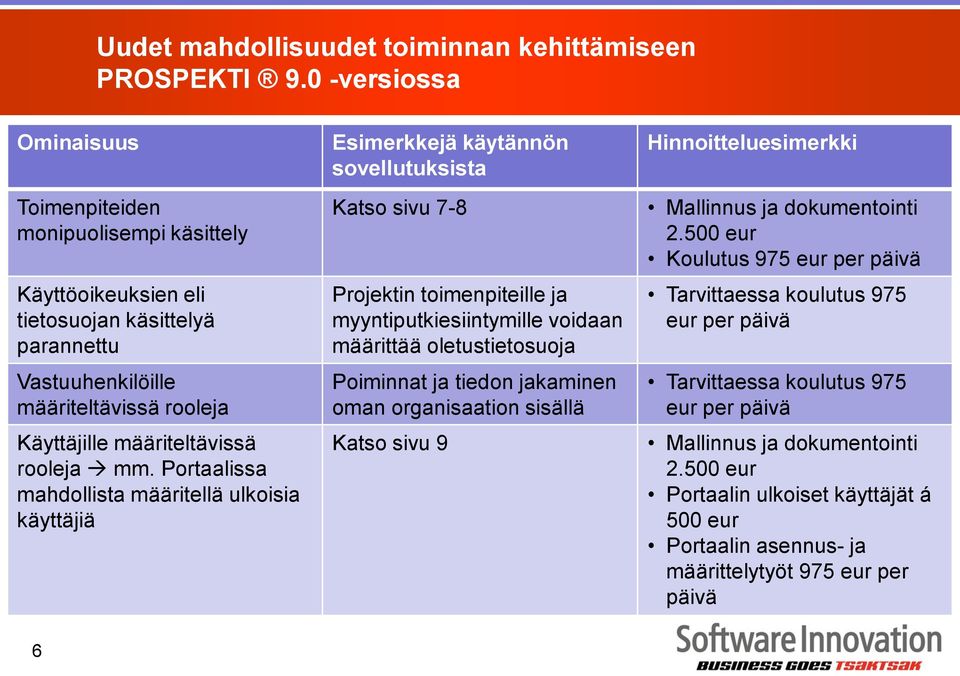 Portaalissa mahdollista määritellä ulkoisia käyttäjiä Esimerkkejä käytännön sovellutuksista Katso sivu 7-8 Projektin toimenpiteille ja myyntiputkiesiintymille voidaan määrittää oletustietosuoja