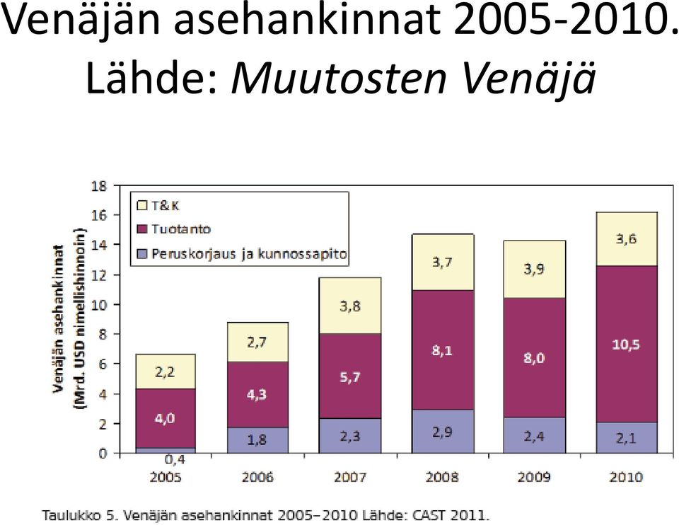 2005-2010.