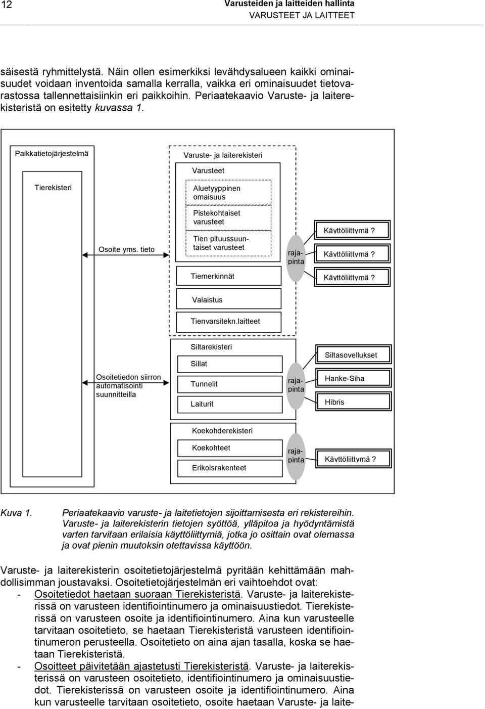 Periaatekaavio Varuste- ja laiterekisteristä on esitetty kuvassa 1. Paikkatietojärjestelmä Varuste- ja laiterekisteri Varusteet Tierekisteri Aluetyyppinen omaisuus Osoite yms.