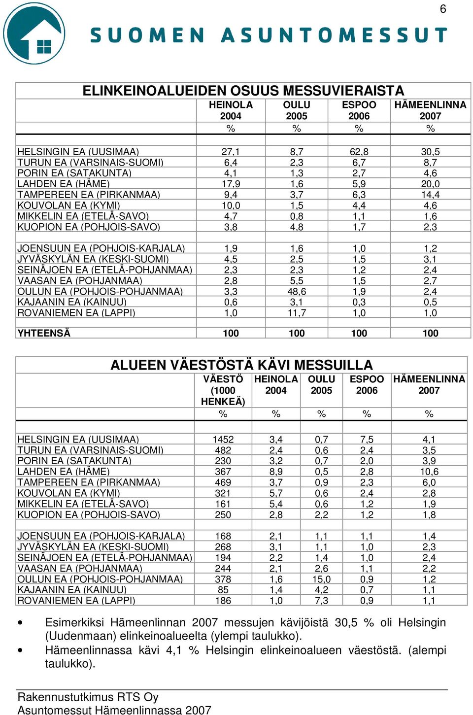 (POHJOIS-SAVO) 3,8 4,8 1,7 2,3 JOENSUUN EA (POHJOIS-KARJALA) 1,9 1,6 1,0 1,2 JYVÄSKYLÄN EA (KESKI-SUOMI) 4,5 2,5 1,5 3,1 SEINÄJOEN EA (ETELÄ-POHJANMAA) 2,3 2,3 1,2 2,4 VAASAN EA (POHJANMAA) 2,8 5,5