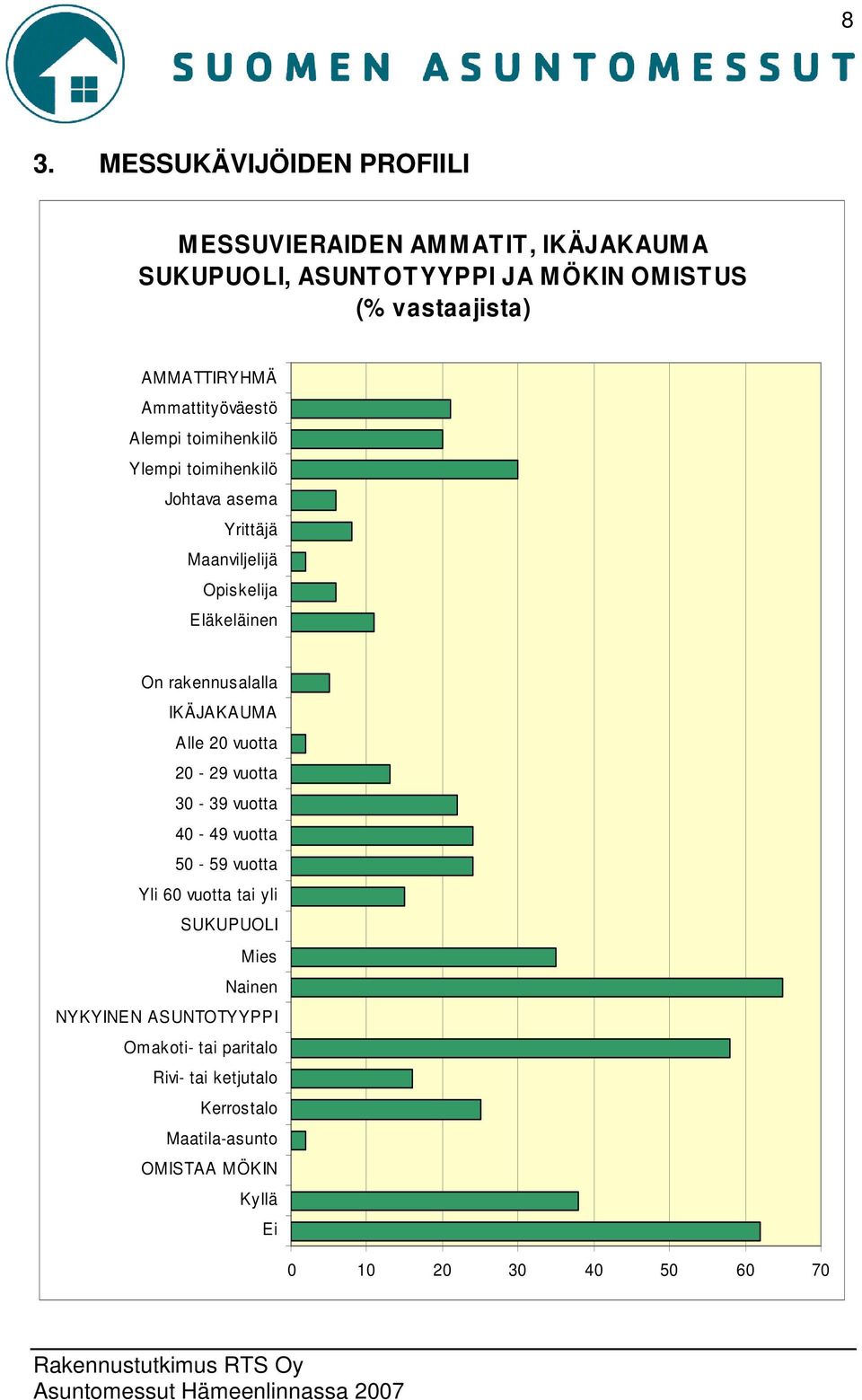 On rakennusalalla IKÄJAKAUMA Alle 20 vuotta 20-29 vuotta 30-39 vuotta 40-49 vuotta 50-59 vuotta Yli 60 vuotta tai yli SUKUPUOLI