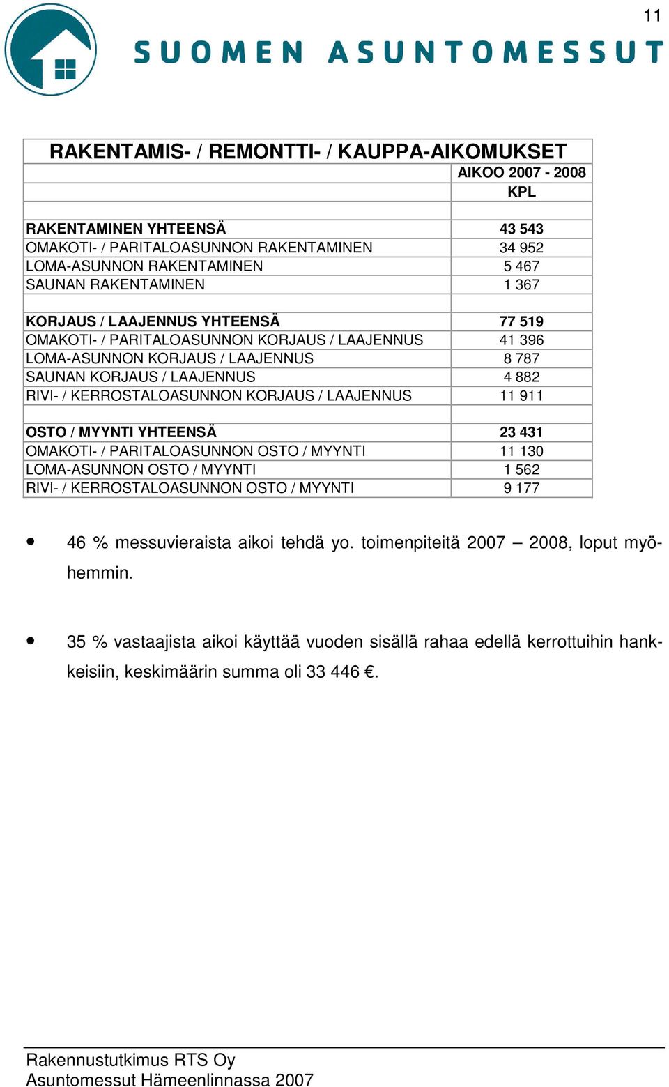 KERROSTALOASUNNON KORJAUS / LAAJENNUS 11 911 OSTO / MYYNTI YHTEENSÄ 23 431 OMAKOTI- / PARITALOASUNNON OSTO / MYYNTI 11 130 LOMA-ASUNNON OSTO / MYYNTI 1 562 RIVI- / KERROSTALOASUNNON OSTO /