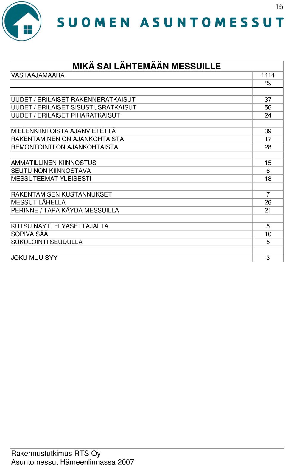 REMONTOINTI ON AJANKOHTAISTA 28 AMMATILLINEN KIINNOSTUS 15 SEUTU NON KIINNOSTAVA 6 MESSUTEEMAT YLEISESTI 18 RAKENTAMISEN