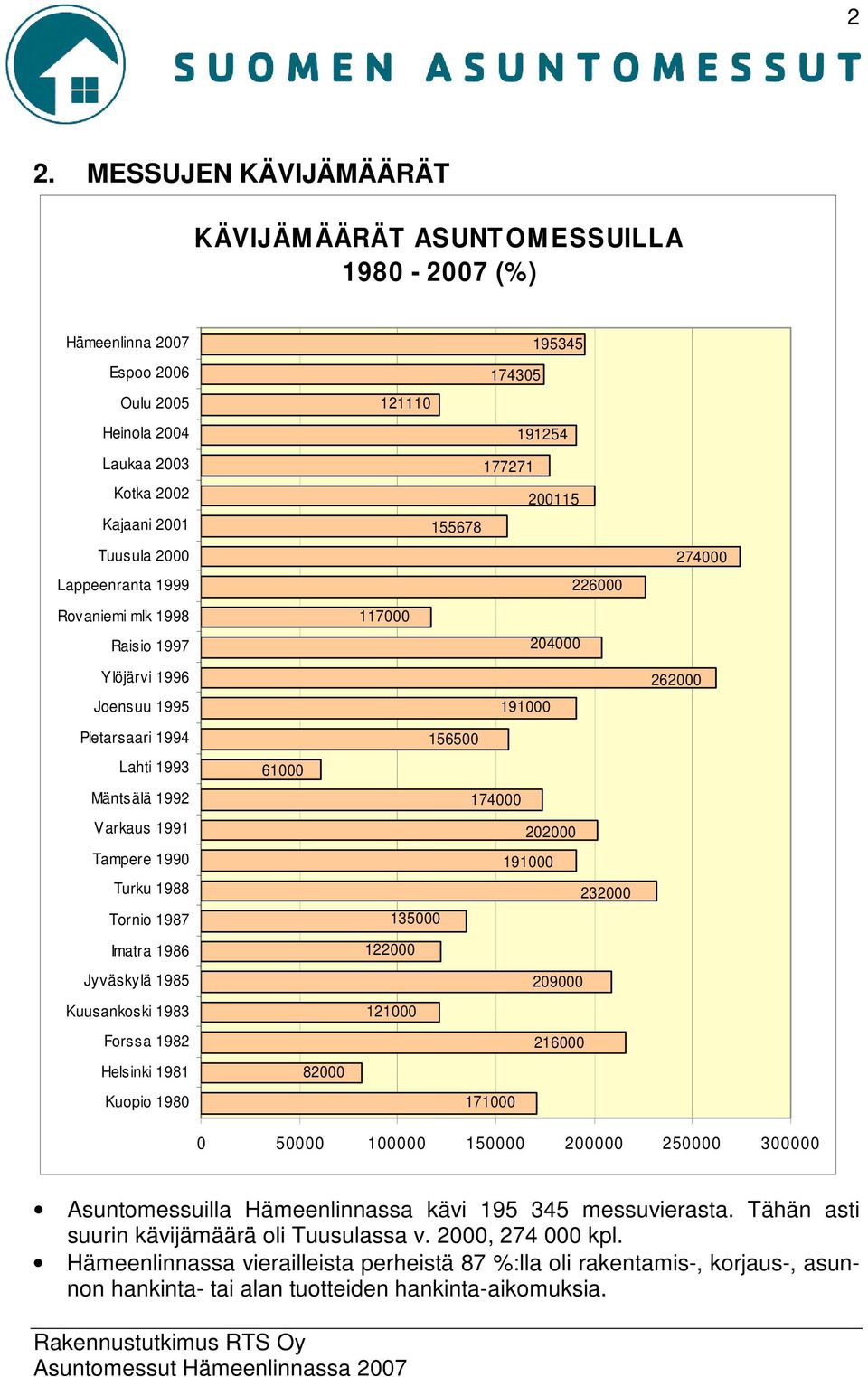 Tampere 1990 Turku 1988 Tornio 1987 Imatra 1986 Jyväskylä 1985 Kuusankoski 1983 Forssa 1982 Helsinki 1981 Kuopio 1980 61000 82000 156500 174000 202000 191000 232000 135000 122000 209000 121000 216000