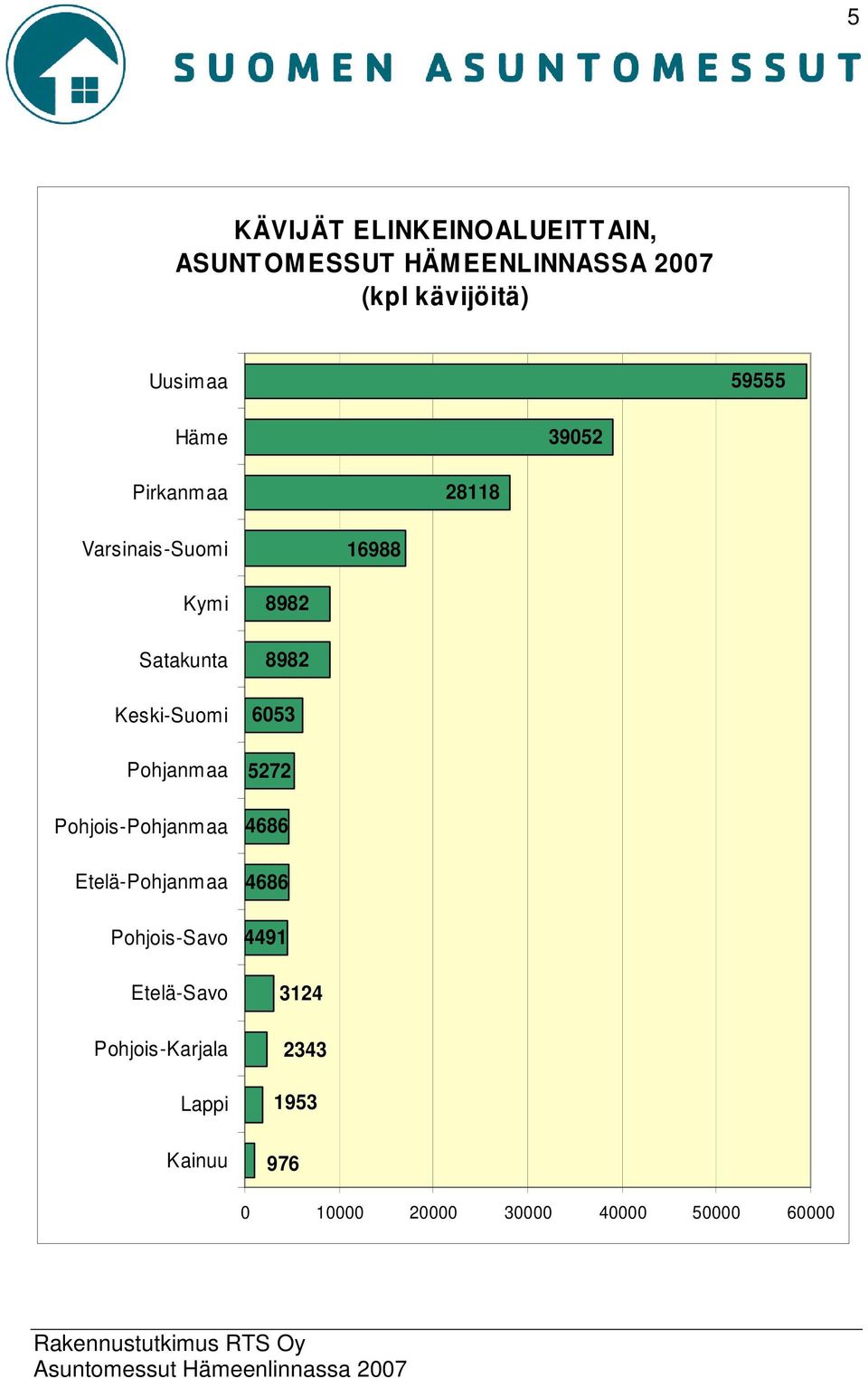 Pohjanmaa Pohjois-Pohjanmaa Etelä-Pohjanmaa Pohjois-Savo Etelä-Savo Pohjois-Karjala Lappi