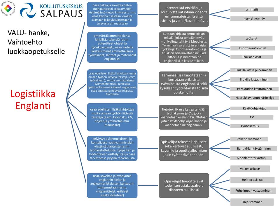 ammatit Itsensä esittely VALU- hanke, Vaihtoehto luokkaopetukselle ymmärtää ammattialansa kirjallisia tekstejä (esim.