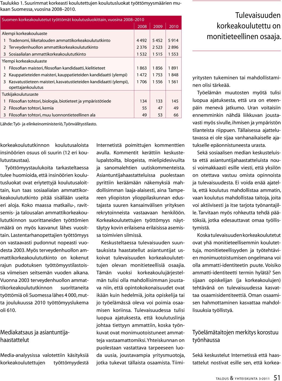 Terveydenhuollon ammattikorkeakoulututkinto 2 376 2 523 2 896 3 Sosiaalialan ammattikorkeakoulututkinto 1 532 1 515 1 553 Ylempi korkeakouluaste 1 Filosofian maisteri, filosofian kandidaatti,