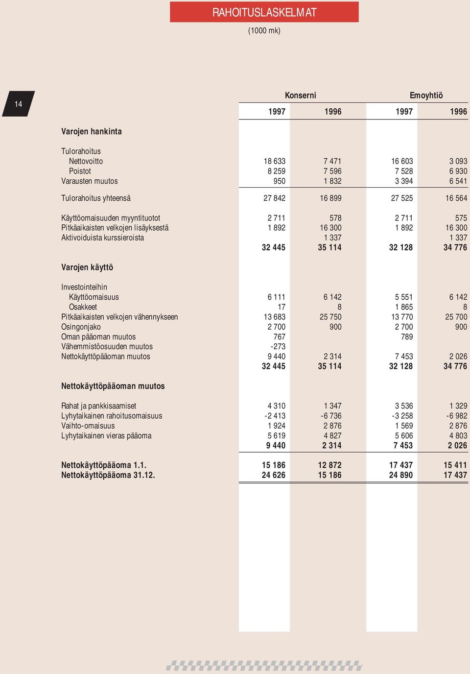 1 337 1 337 32 445 35 114 32 128 34 776 Varojen käyttö Investointeihin Käyttöomaisuus 6 111 6 142 5 551 6 142 Osakkeet 17 8 1 865 8 Pitkäaikaisten velkojen vähennykseen 13 683 25 750 13 770 25 700