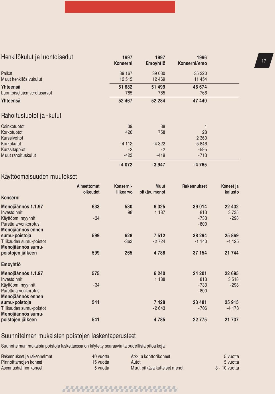 Muut rahoituskulut -423-419 -713-4 072-3 947-4 765 Käyttöomaisuuden muutokset Konserni Aineettomat Konserni- Muut Rakennukset Koneet ja oikeudet liikearvo pitkäv. menot kalusto Menojäännös 1.1.97 633 530 6 325 39 014 22 432 Investoinnit 98 1 187 813 3 735 Käyttöom.