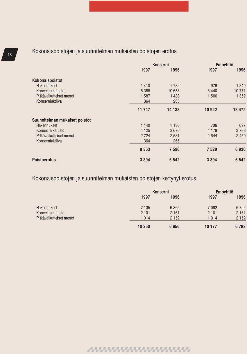 3 783 Pitkävaikutteiset menot 2 724 2 531 2 644 2 450 Konserniaktiiva 364 265 8 353 7 596 7 528 6 930 Poistoerotus 3 394 6 542 3 394 6 542 Kokonaispoistojen ja suunnitelman mukaisten poistojen