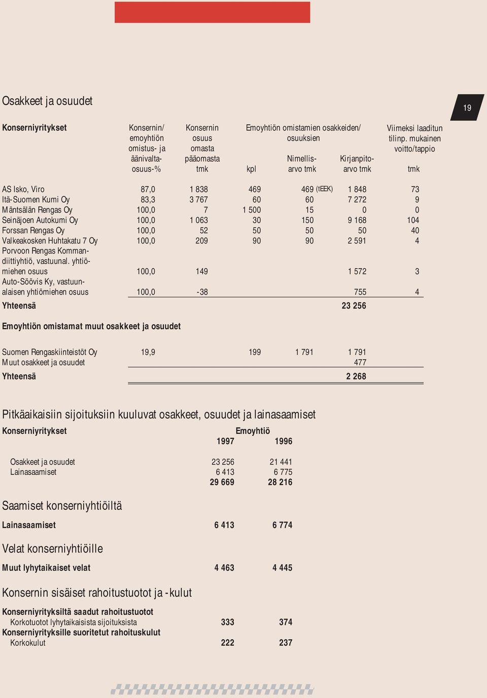 60 60 7 272 9 Mäntsälän Rengas Oy 100,0 7 1 500 15 0 0 Seinäjoen Autokumi Oy 100,0 1 063 30 150 9 168 104 Forssan Rengas Oy 100,0 52 50 50 50 40 Valkeakosken Huhtakatu 7 Oy 100,0 209 90 90 2 591 4