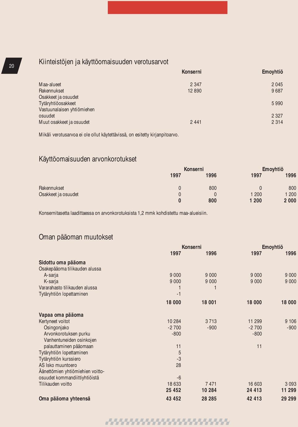 Käyttöomaisuuden arvonkorotukset Konserni Emoyhtiö 1997 1996 1997 1996 Rakennukset 0 800 0 800 Osakkeet ja osuudet 0 0 1 200 1 200 0 800 1 200 2 000 Konsernitasetta laadittaessa on arvonkorotuksista