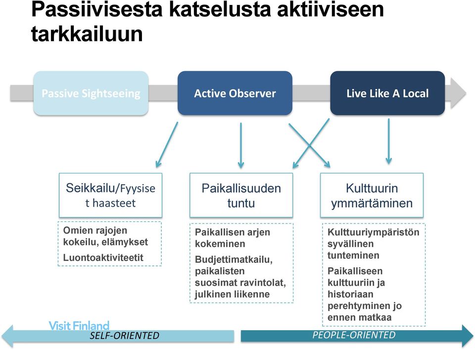 Paikallisen arjen kokeminen Budjettimatkailu, paikalisten suosimat ravintolat, julkinen liikenne Kulttuurin