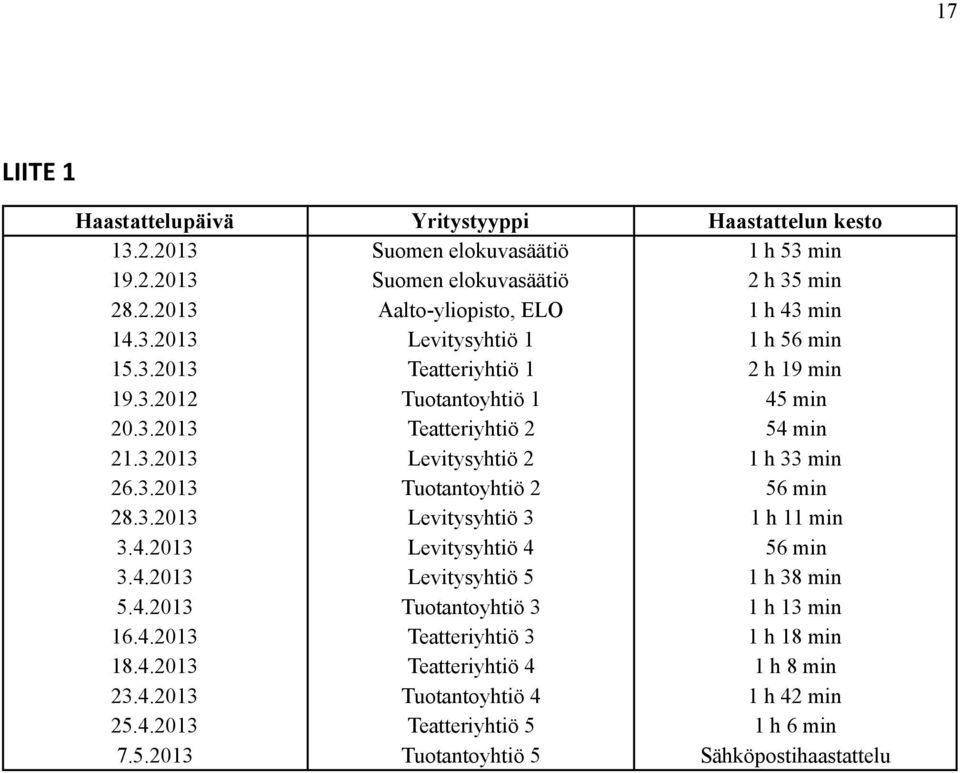 3.2013 Levitysyhtiö 3 1 h 11 min 3.4.2013 Levitysyhtiö 4 56 min 3.4.2013 Levitysyhtiö 5 1 h 38 min 5.4.2013 Tuotantoyhtiö 3 1 h 13 min 16.4.2013 Teatteriyhtiö 3 1 h 18 min 18.4.2013 Teatteriyhtiö 4 1 h 8 min 23.