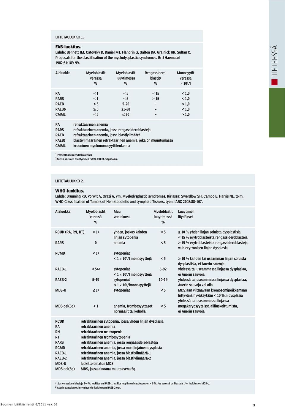 Alaluokka Myeloblastit Myeloblastit Rengassidero- Monosyytit veressä luuytimessä blastit 1 veressä % % % x 10 9 /l TIETEESSÄ RA < 1 < 5 < 15 < 1,0 RARS < 1 < 5 > 15 < 1,0 RAEB < 5 5 20 < 1,0 RAEBt 2