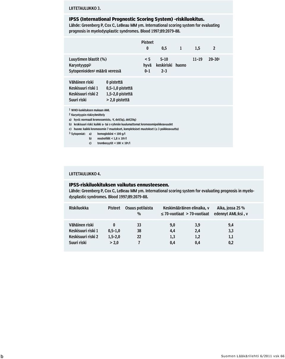 Pisteet 0 0,5 1 1,5 2 Luuytimen blastit (%) < 5 5 10 11 19 20 30 1 Karyotyyppi 2 hyvä keskiriski huono Sytopenioiden 3 määrä veressä 0 1 2 3 Vähäinen riski Keskisuuri riski 1 Keskisuuri riski 2 Suuri