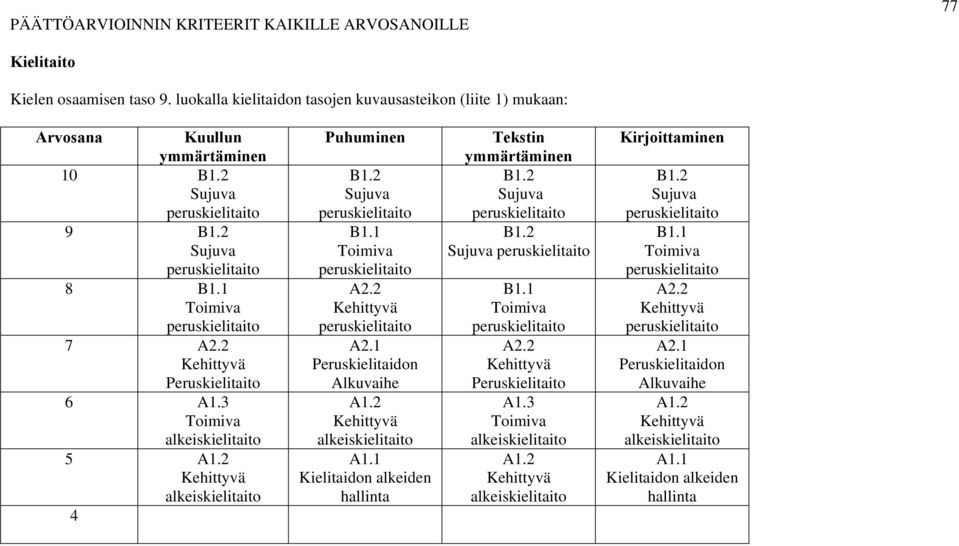 2 Sujuva peruskielitaito B1.1 Toimiva peruskielitaito A2.2 Kehittyvä peruskielitaito A2.1 Peruskielitaidon Alkuvaihe A1.2 Kehittyvä alkeiskielitaito A1.