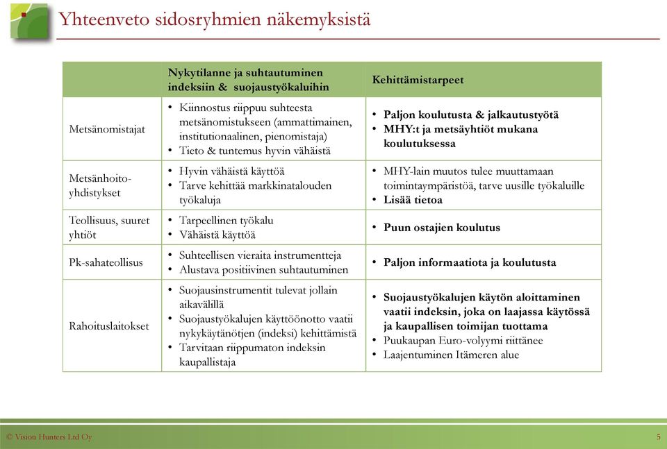 Tarpeellinen työkalu Vähäistä käyttöä Suhteellisen vieraita instrumentteja Alustava positiivinen suhtautuminen Suojausinstrumentit tulevat jollain aikavälillä Suojaustyökalujen käyttöönotto vaatii