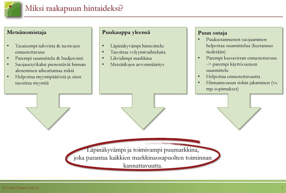 myyntipäätöstä ja siten tasoittaa myyntiä Puukauppa yleensä Läpinäkyvämpi hinnoittelu Tasoittaa volyymivaihteluita Likvidimpi markkina Metsätilojen arvonmääritys Puun ostaja