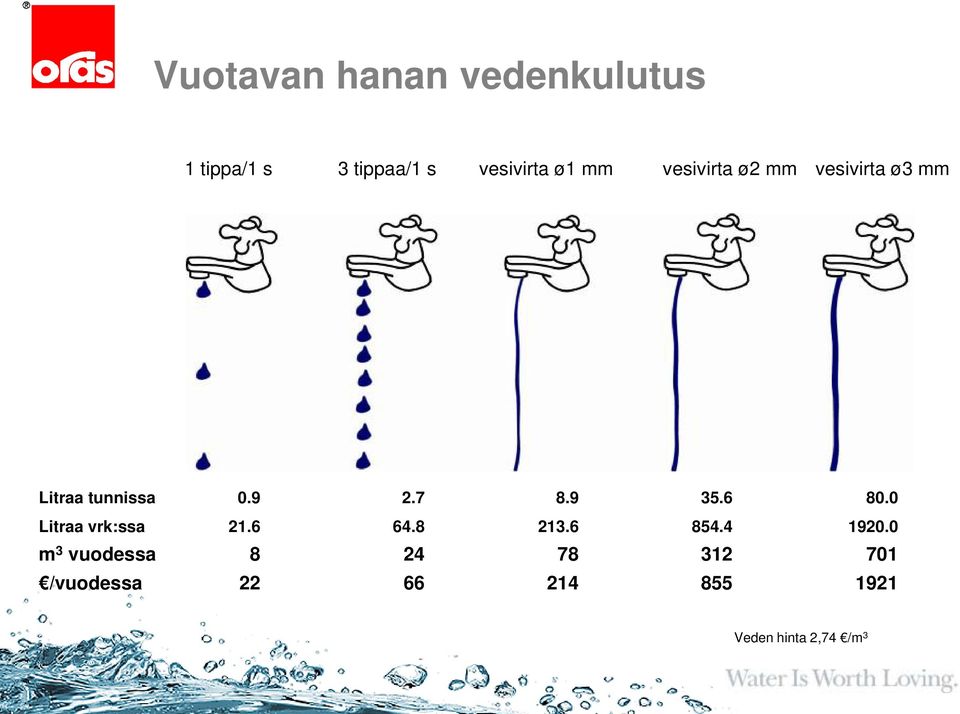 6 80.0 Litraa vrk:ssa 21.6 64.8 213.6 854.4 1920.