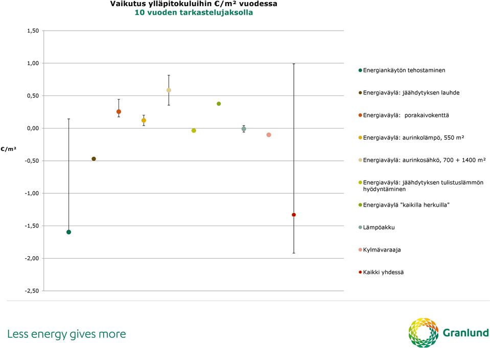 aurinkolämpö, 550 m² /m² -0,50 Energiaväylä: aurinkosähkö, 700 + 1400 m² -1,00 Energiaväylä: