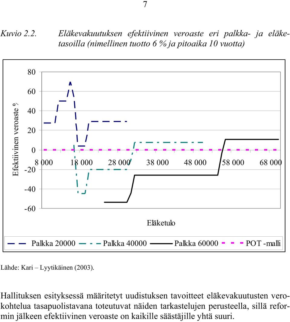 veroaste % 40 20 0 8 000-20 18 000 28 000 38 000 48 000 58 000 68 000-40 -60 Eläketulo Palkka 20000 Palkka 40000 Palkka 60000 POT -malli