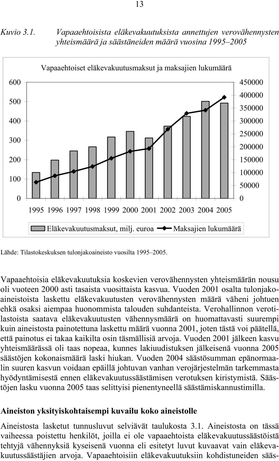 euroa Maksajien lukumäärä Lähde: Tilastokeskuksen tulonjakoaineisto vuosilta 1995 2005.