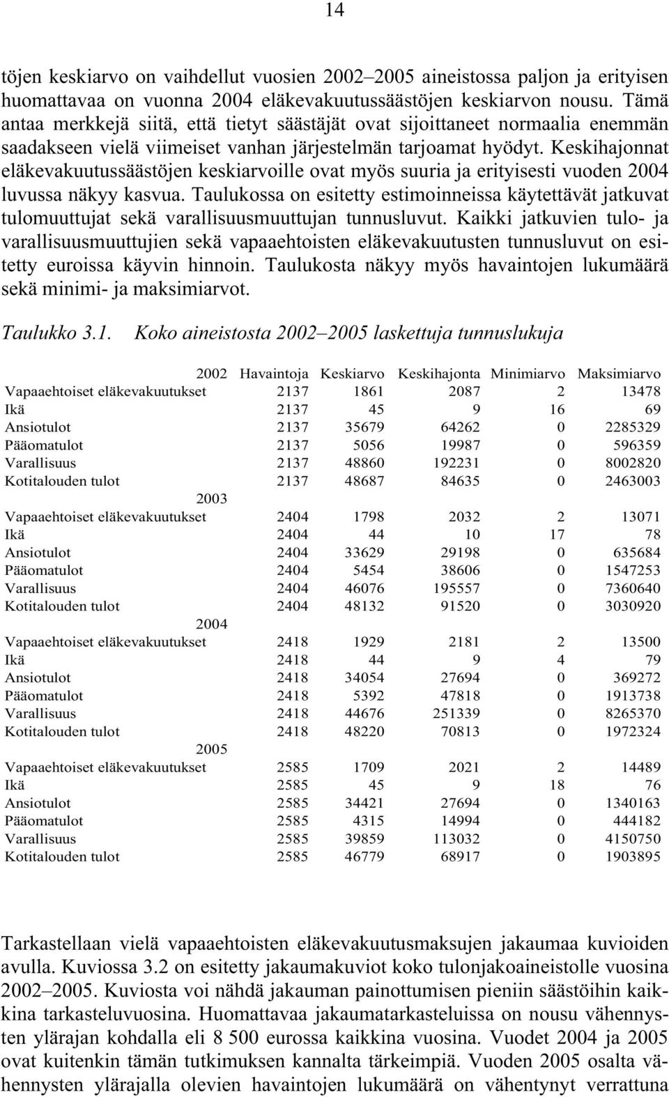 Keskihajonnat eläkevakuutussäästöjen keskiarvoille ovat myös suuria ja erityisesti vuoden 2004 luvussa näkyy kasvua.