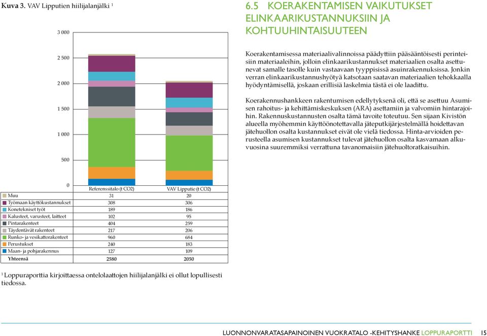 jolloin elinkaarikustannukset materiaalien osalta asettunevat samalle tasolle kuin vastaavaan tyyppisissä asuinrakennuksissa.