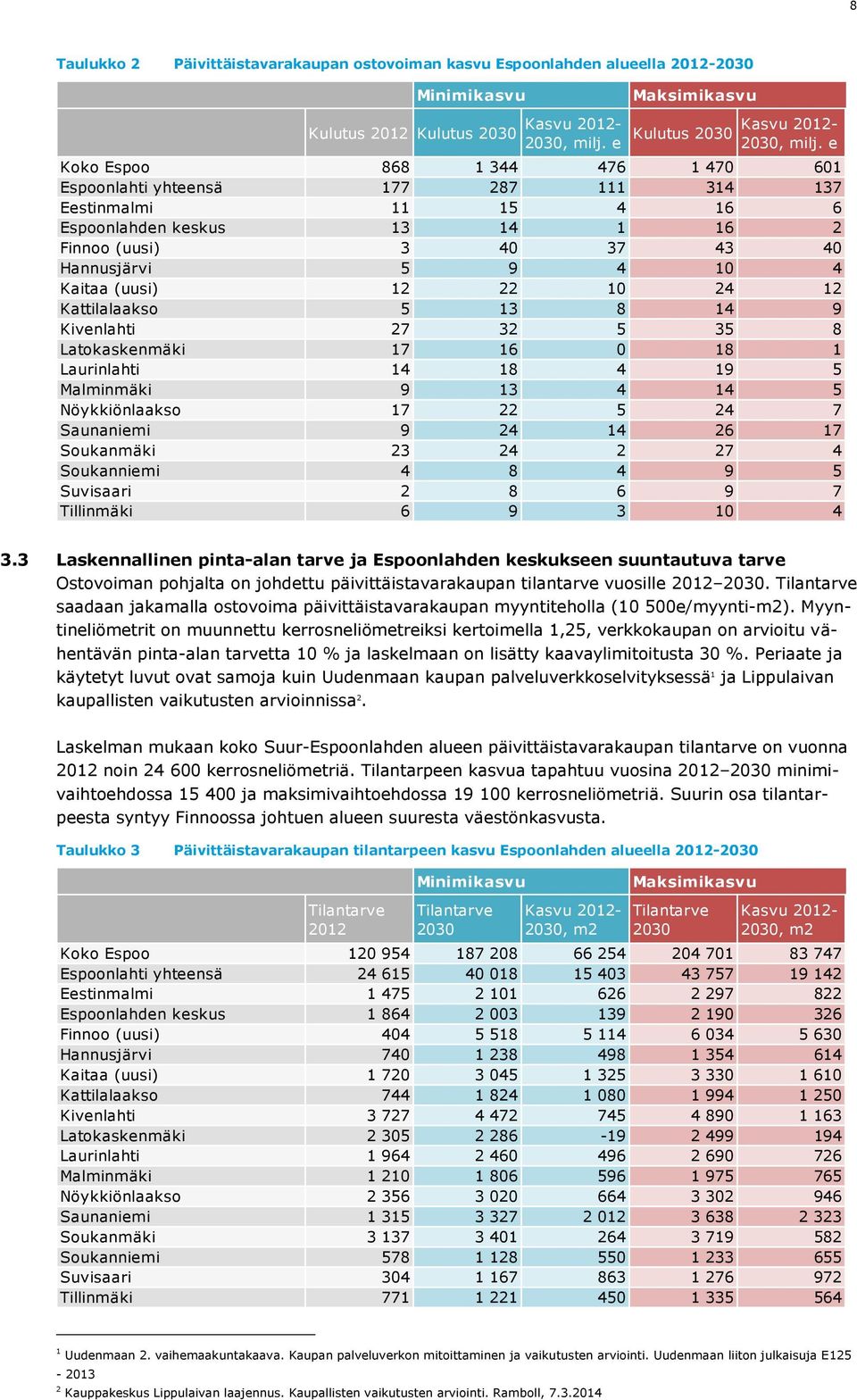 (uusi) 12 22 10 24 12 Kattilalaakso 5 13 8 14 9 Kivenlahti 27 32 5 35 8 Latokaskenmäki 17 16 0 18 1 Laurinlahti 14 18 4 19 5 Malminmäki 9 13 4 14 5 Nöykkiönlaakso 17 22 5 24 7 Saunaniemi 9 24 14 26