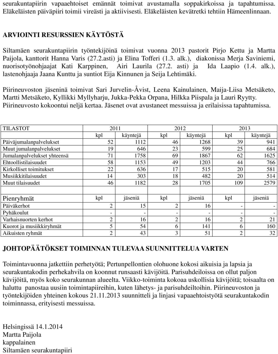 ), diakonissa Merja Saviniemi, nuorisotyönohjaajat Kati Karppinen, Airi Laurila (27.2. asti) ja Ida Laapio (1.4. alk.), lastenohjaaja Jaana Kunttu ja suntiot Eija Kinnunen ja Seija Lehtimäki.