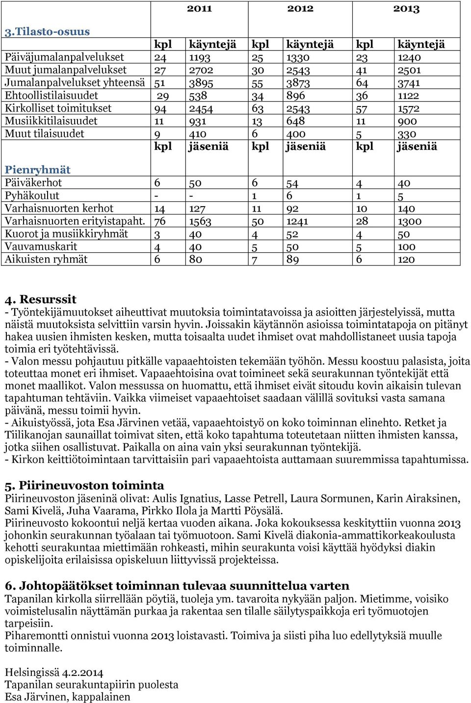 3741 Ehtoollistilaisuudet 29 538 34 896 36 1122 Kirkolliset toimitukset 94 2454 63 2543 57 1572 Musiikkitilaisuudet 11 931 13 648 11 900 Muut tilaisuudet 9 410 6 400 5 330 kpl jäseniä kpl jäseniä kpl