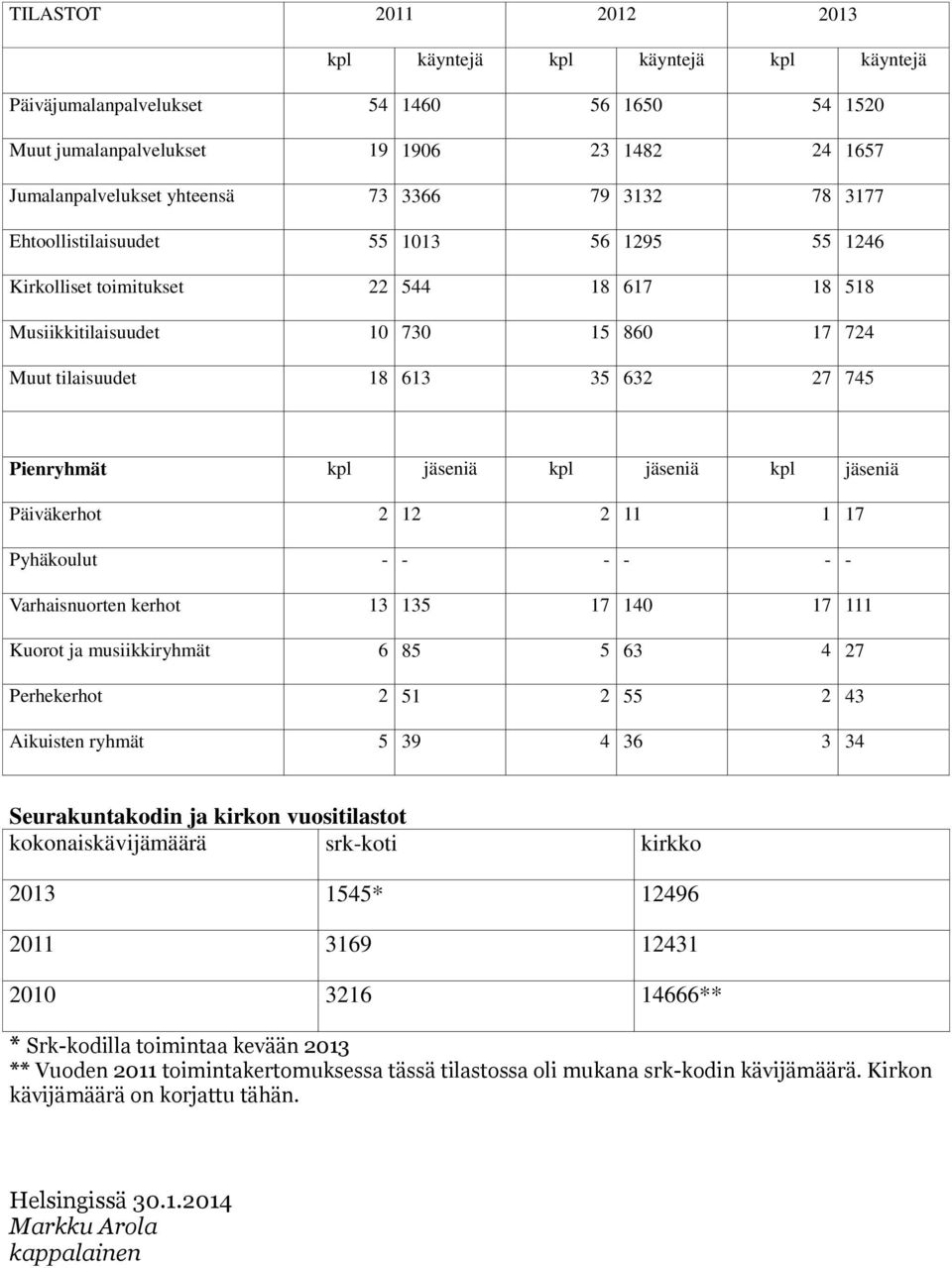 jäseniä kpl jäseniä kpl jäseniä Päiväkerhot 2 12 2 11 1 17 Pyhäkoulut - - - - - - Varhaisnuorten kerhot 13 135 17 140 17 111 Kuorot ja musiikkiryhmät 6 85 5 63 4 27 Perhekerhot 2 51 2 55 2 43