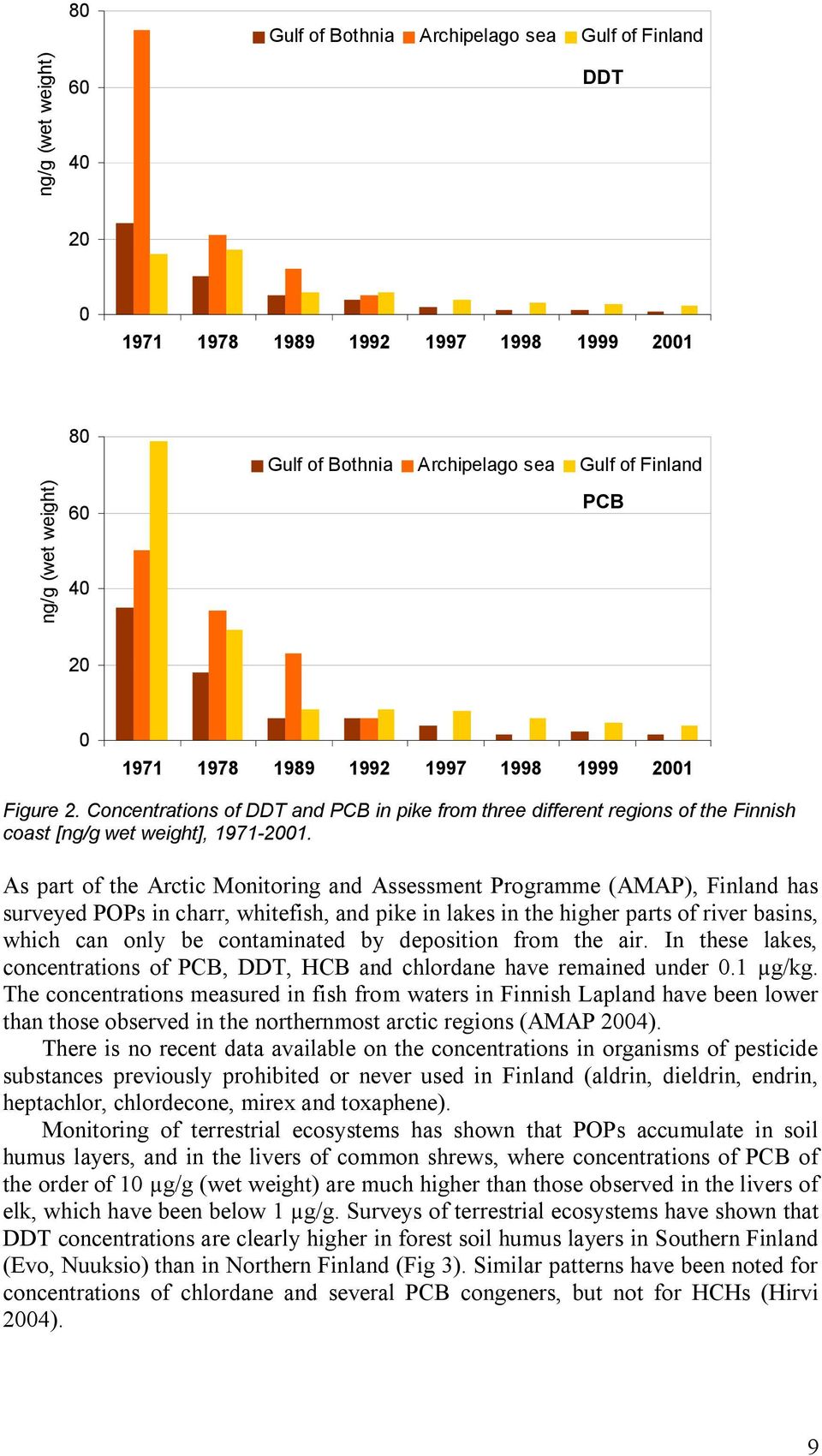 As part of the Arctic Monitoring and Assessment Programme (AMAP), Finland has surveyed POPs in charr, whitefish, and pike in lakes in the higher parts of river basins, which can only be contaminated