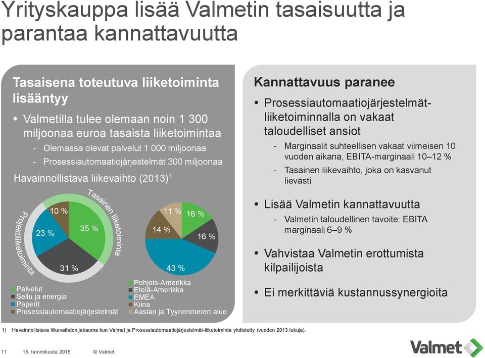 taloudelliset ansiot - Marginaalit suhteellisen vakaat viimeisen 10 vuoden aikana, EBITA-marginaali 10 12 % - Tasainen liikevaihto, joka on kasvanut lievästi 23 % 10 % 31 % 35 % Palvelut Sellu ja