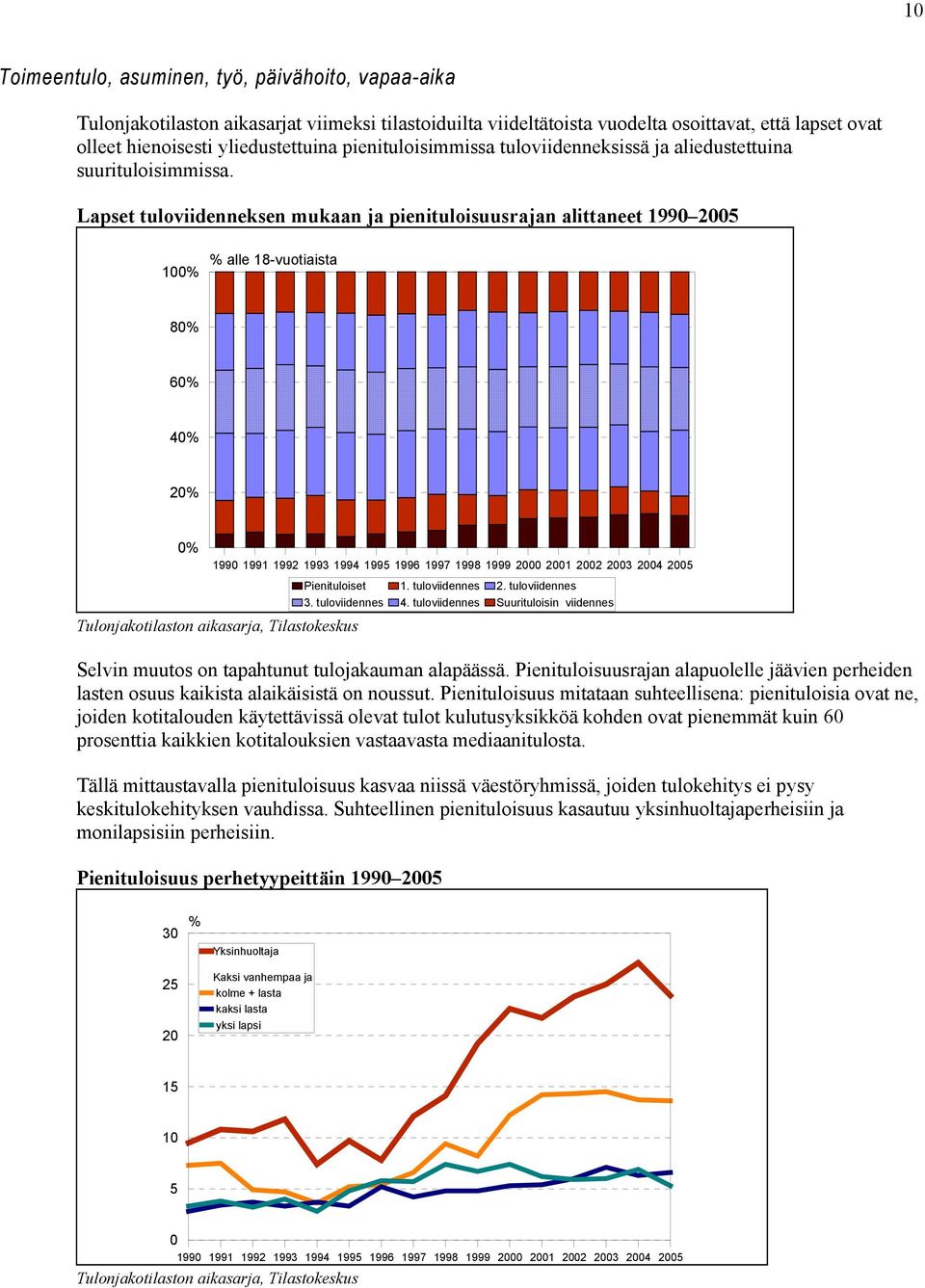 Lapset tuloviidenneksen mukaan ja pienituloisuusrajan alittaneet 199 25 1% % alle 18-vuotiaista 8% 6% 4% 2% % 199 1991 1992 1993 1994 1995 1996 1997 1998 1999 2 21 22 23 24 25 Tulonjakotilaston