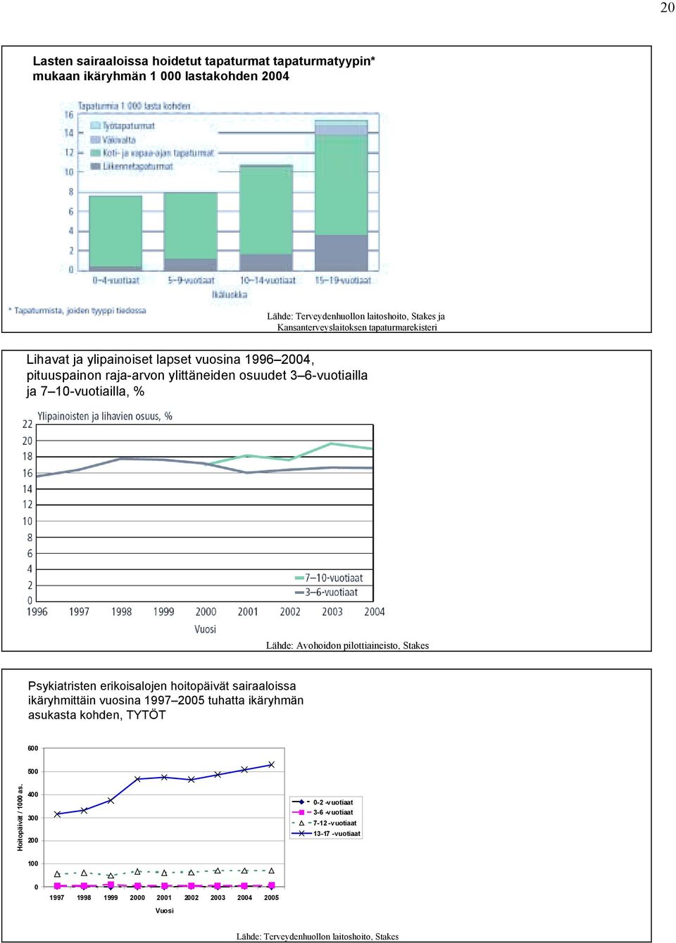 1-vuotiailla, % Lähde: Avohoidon pilottiaineisto, Stakes Psykiatristen erikoisalojen hoitopäivät sairaaloissa ikäryhmittäin vuosina 1997 25 tuhatta ikäryhmän