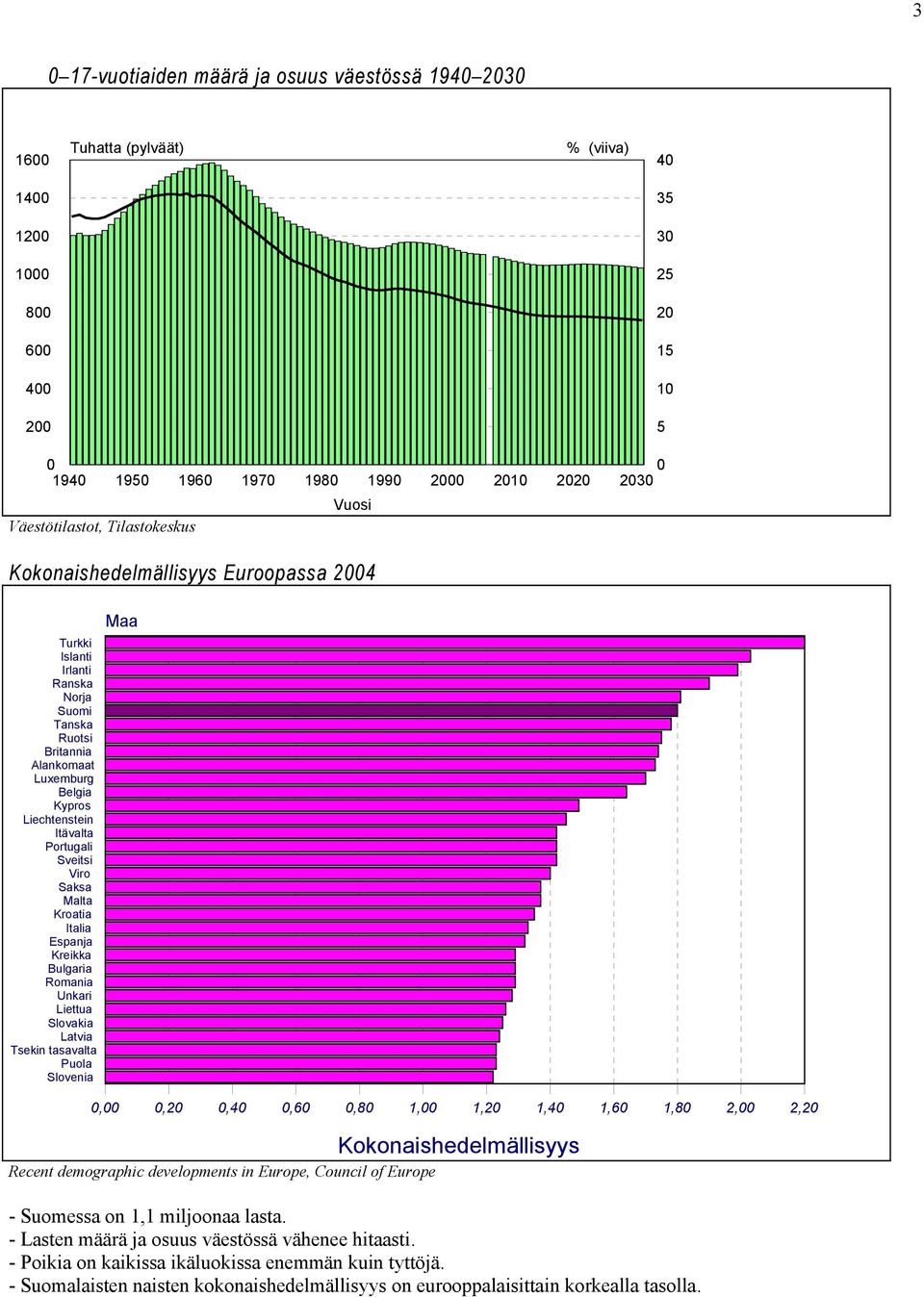 Kroatia Italia Espanja Kreikka Bulgaria Romania Unkari Liettua Slovakia Latvia Tsekin tasavalta Puola Slovenia Maa,,2,4,6,8 1, 1,2 1,4 1,6 1,8 2, 2,2 Kokonaishedelmällisyys Recent demographic