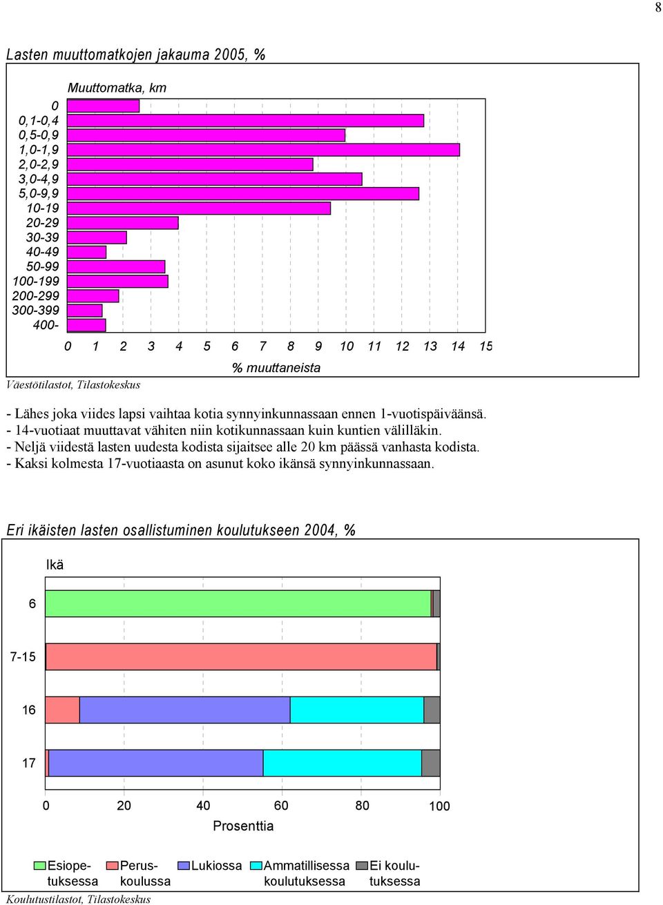 - 14-vuotiaat muuttavat vähiten niin kotikunnassaan kuin kuntien välilläkin. - Neljä viidestä lasten uudesta kodista sijaitsee alle 2 km päässä vanhasta kodista.