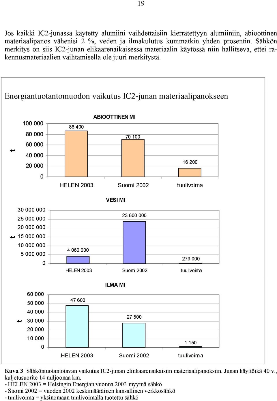 Energiantuotantomuodon vaikutus IC2-junan materiaalipanokseen t 100 000 80 000 60 000 40 000 20 000 0 ABIOOTTINEN MI 86 400 70 100 16 200 HELEN 2003 Suomi 2002 tuulivoima t 30 000 000 25 000 000 20