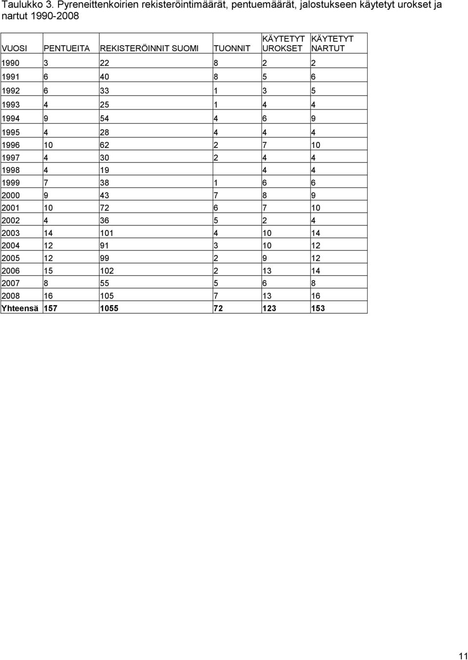 SUOMI TUONNIT KÄYTETYT UROKSET 1990 3 22 8 2 2 1991 6 40 8 5 6 1992 6 33 1 3 5 1993 4 25 1 4 4 1994 9 54 4 6 9 1995 4 28 4 4 4 1996 10