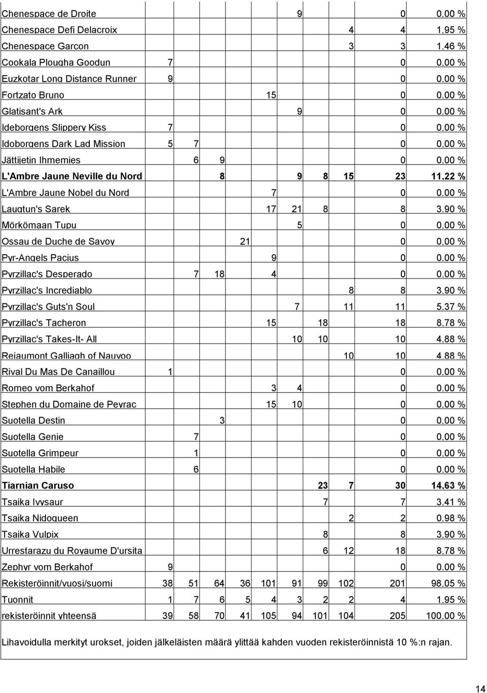 Jaune Nobel du Nord 7 0 0,00 % Laugtun's Sarek 17 21 8 8 3,90 % Mörkömaan Tupu 5 0 0,00 % Ossau de Duche de Savoy 21 0 0,00 % Pyr-Angels Pacius 9 0 0,00 % Pyrzillac's Desperado 7 18 4 0 0,00 %